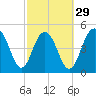 I-526 bridge tide chart for Thursday, February 29, 2024