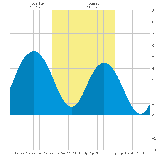 I-526 bridge tide chart for Monday, February 5, 2024