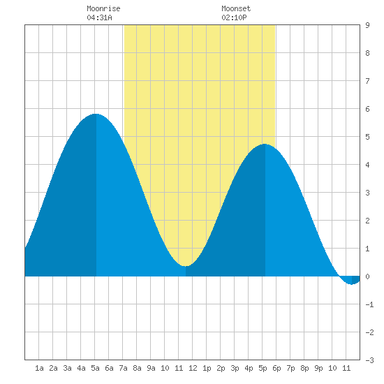 I-526 bridge tide chart for Tuesday, February 6, 2024