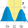 I-526 bridge tide chart for Wednesday, February 7, 2024