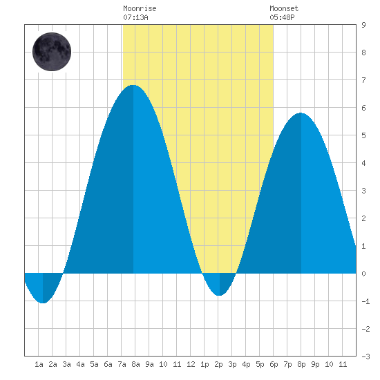 I-526 bridge tide chart for Friday, February 9, 2024