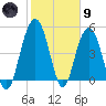 I-526 bridge tide chart for Friday, February 9, 2024