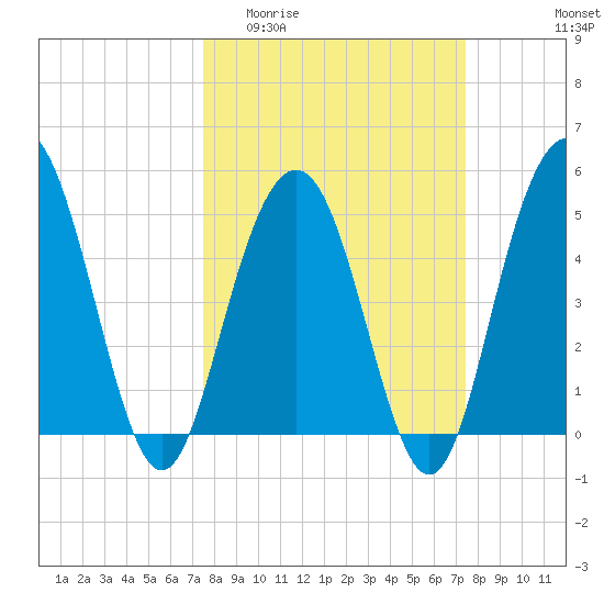 I-526 bridge tide chart for Wednesday, March 13, 2024