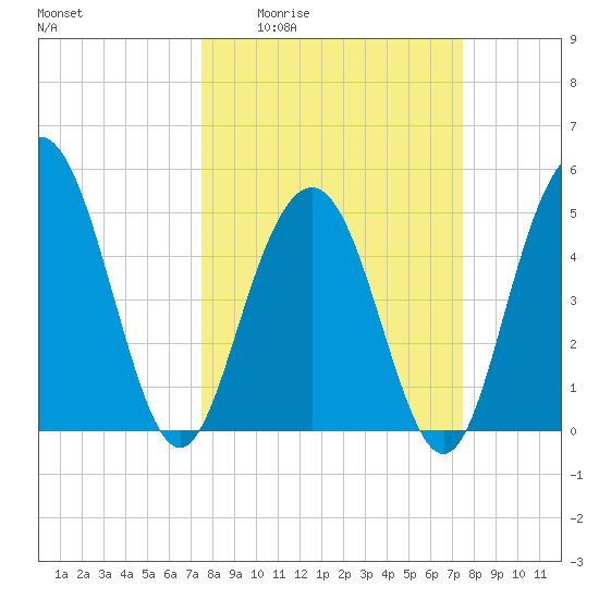 I-526 bridge tide chart for Thursday, March 14, 2024