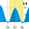 I-526 bridge tide chart for Thursday, March 14, 2024
