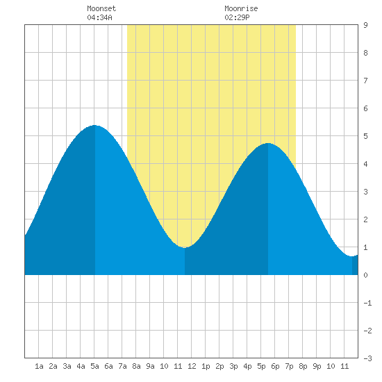 I-526 bridge tide chart for Tuesday, March 19, 2024