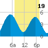 I-526 bridge tide chart for Tuesday, March 19, 2024