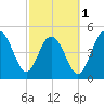 I-526 bridge tide chart for Friday, March 1, 2024