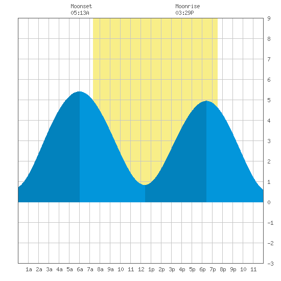 I-526 bridge tide chart for Wednesday, March 20, 2024