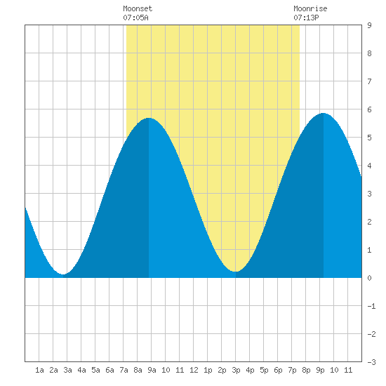 I-526 bridge tide chart for Sunday, March 24, 2024