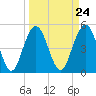 I-526 bridge tide chart for Sunday, March 24, 2024