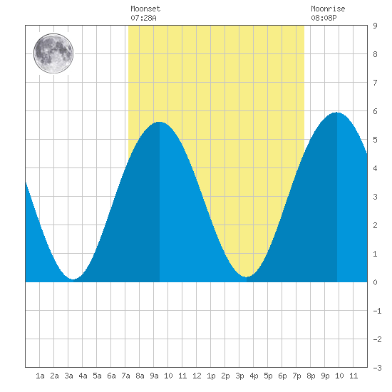 I-526 bridge tide chart for Monday, March 25, 2024