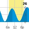 I-526 bridge tide chart for Tuesday, March 26, 2024