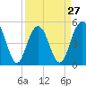 I-526 bridge tide chart for Wednesday, March 27, 2024
