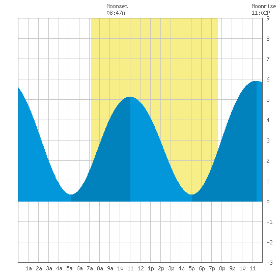 I-526 bridge tide chart for Thursday, March 28, 2024
