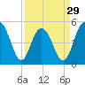 I-526 bridge tide chart for Friday, March 29, 2024