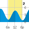 I-526 bridge tide chart for Saturday, March 2, 2024