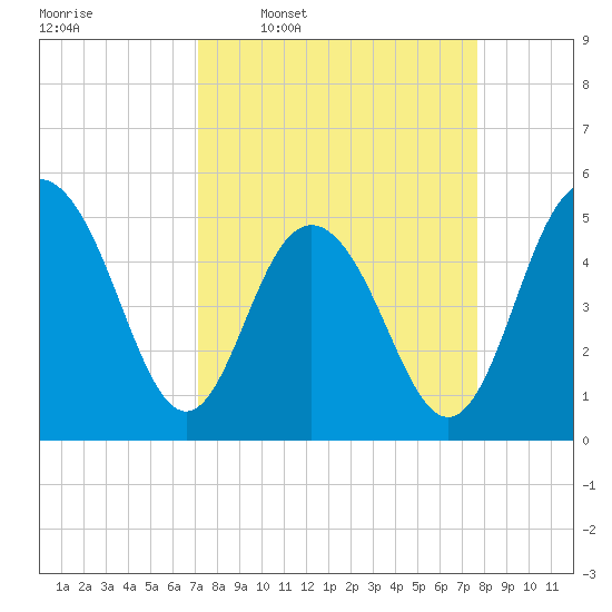I-526 bridge tide chart for Saturday, March 30, 2024