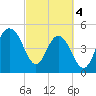 I-526 bridge tide chart for Monday, March 4, 2024