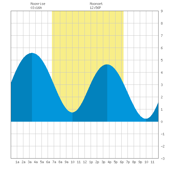 I-526 bridge tide chart for Tuesday, March 5, 2024