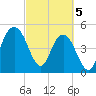 I-526 bridge tide chart for Tuesday, March 5, 2024