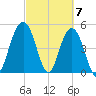 I-526 bridge tide chart for Thursday, March 7, 2024