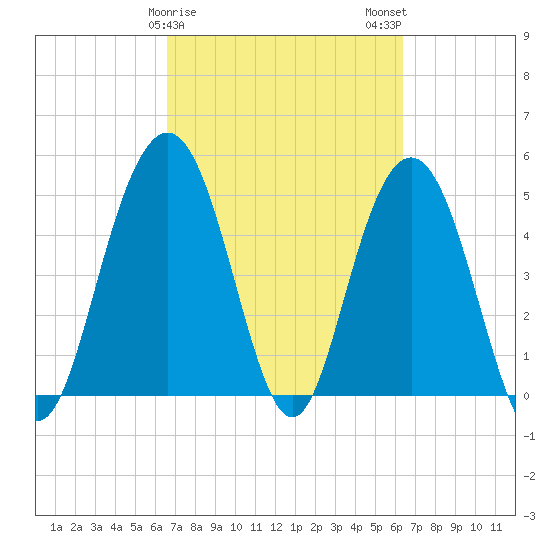 I-526 bridge tide chart for Friday, March 8, 2024