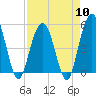 I-526 bridge tide chart for Wednesday, April 10, 2024
