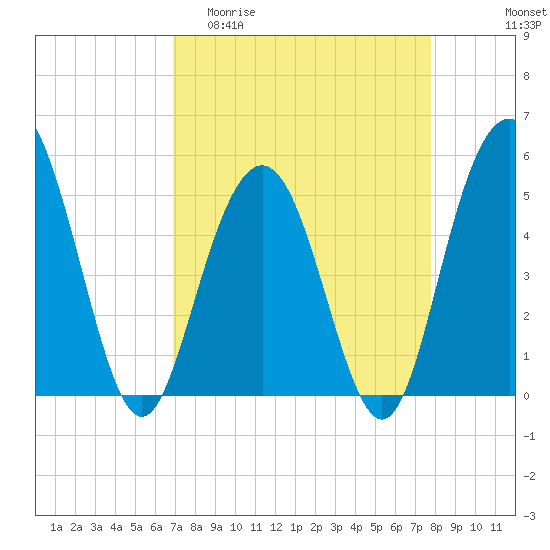 I-526 bridge tide chart for Thursday, April 11, 2024