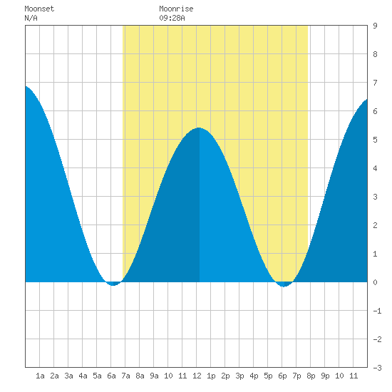 I-526 bridge tide chart for Friday, April 12, 2024