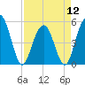 I-526 bridge tide chart for Friday, April 12, 2024