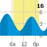I-526 bridge tide chart for Tuesday, April 16, 2024