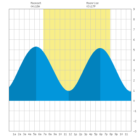 I-526 bridge tide chart for Thursday, April 18, 2024