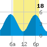I-526 bridge tide chart for Thursday, April 18, 2024
