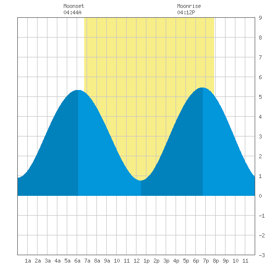I-526 bridge tide chart for Friday, April 19, 2024
