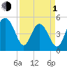 I-526 bridge tide chart for Monday, April 1, 2024