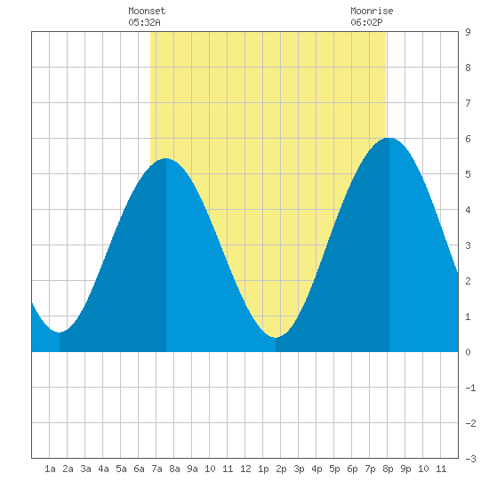 I-526 bridge tide chart for Sunday, April 21, 2024