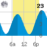 I-526 bridge tide chart for Tuesday, April 23, 2024