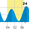 I-526 bridge tide chart for Wednesday, April 24, 2024