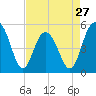 I-526 bridge tide chart for Saturday, April 27, 2024