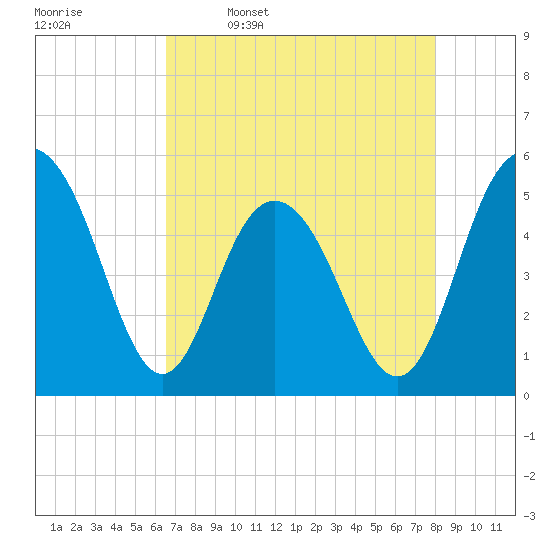 I-526 bridge tide chart for Sunday, April 28, 2024