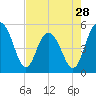 I-526 bridge tide chart for Sunday, April 28, 2024