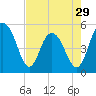 I-526 bridge tide chart for Monday, April 29, 2024