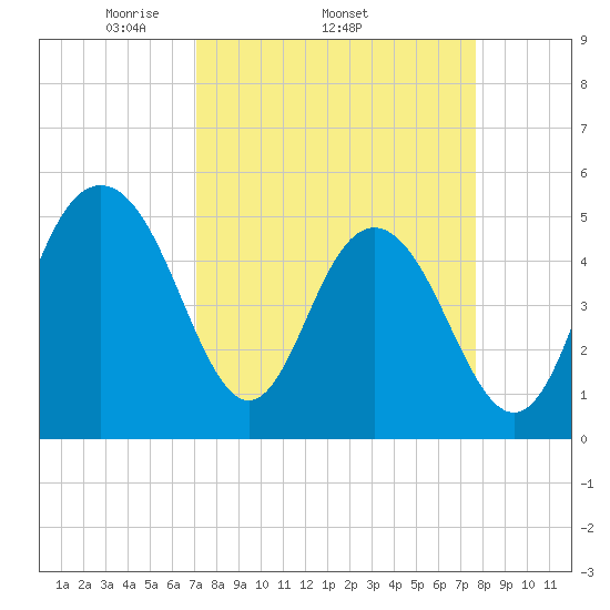 I-526 bridge tide chart for Tuesday, April 2, 2024