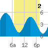 I-526 bridge tide chart for Tuesday, April 2, 2024