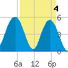 I-526 bridge tide chart for Thursday, April 4, 2024