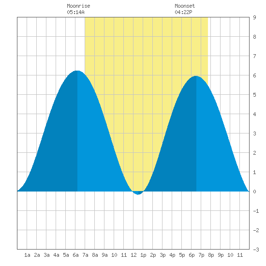 I-526 bridge tide chart for Friday, April 5, 2024