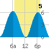 I-526 bridge tide chart for Friday, April 5, 2024