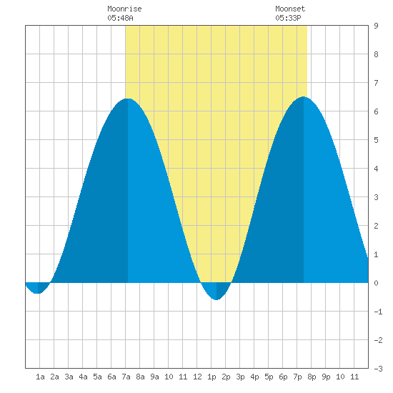 I-526 bridge tide chart for Saturday, April 6, 2024