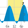 I-526 bridge tide chart for Sunday, April 7, 2024